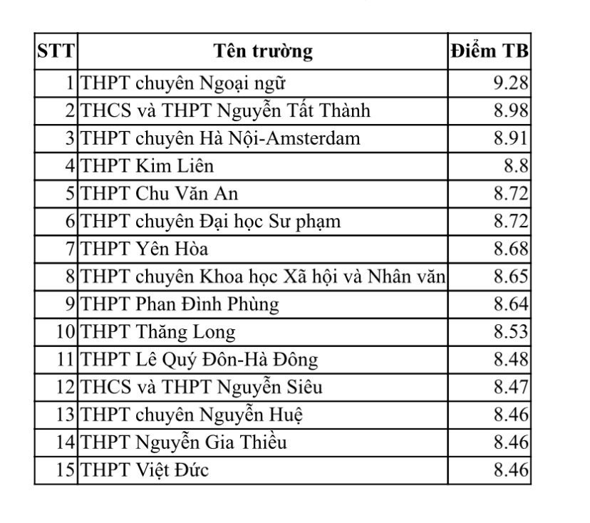 Nhiều trường ngoại thành lọt top điểm trung bình môn cao nhất Hà Nội