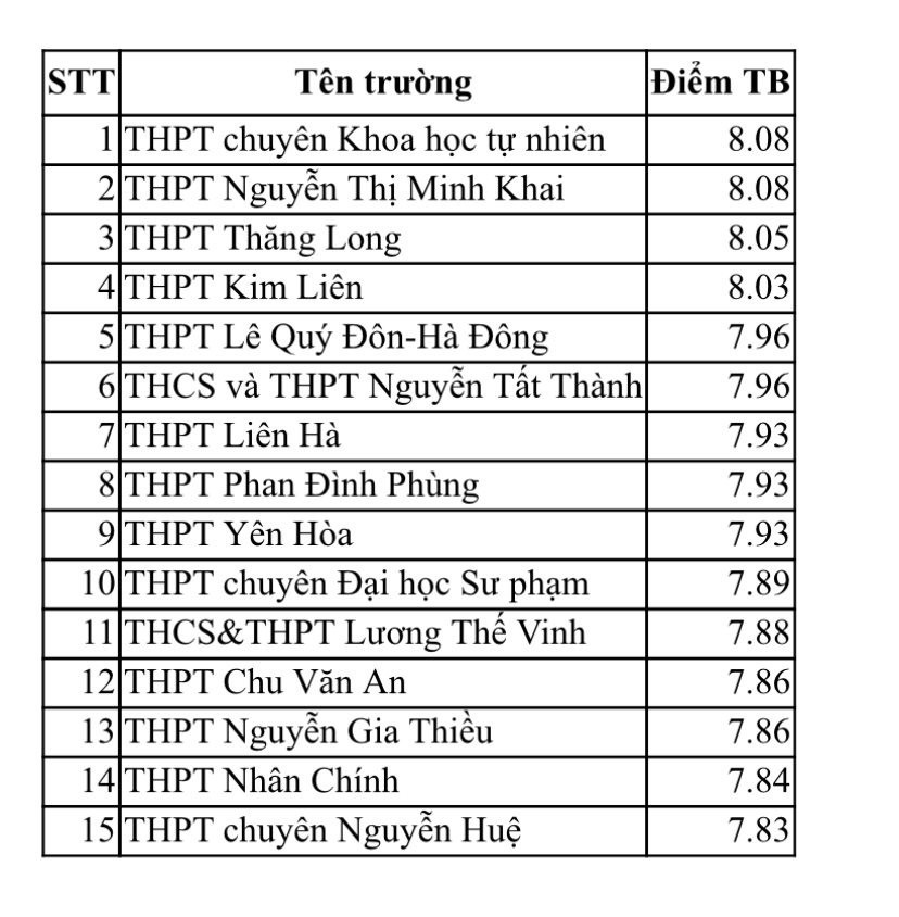 Nhiều trường ngoại thành lọt top điểm trung bình môn cao nhất Hà Nội