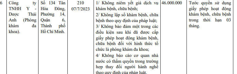 Thông tin xử phạt Công ty TNHH Y - Dược Thái Anh 