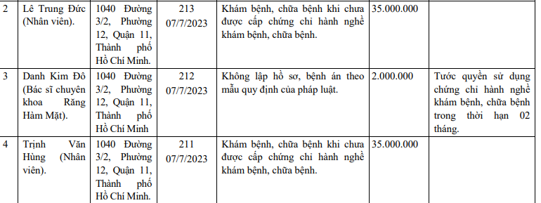 Bác sĩ và 2 nhân viên Phòng khám nha khoa Hera cũng bị xử phạt