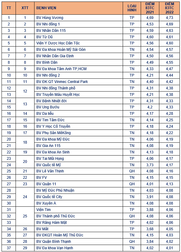 Danh sách chất lượng các bệnh viện tại TP Hồ Chí Minh