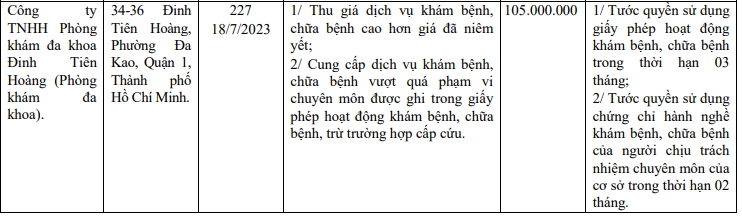 Thông tin xử phạt Phòng khám đa khoa Đinh Tiên Hoàng