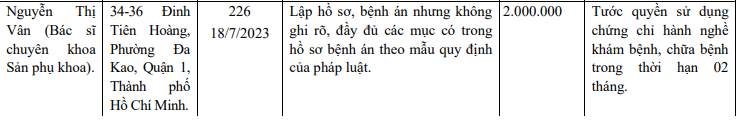 Bác sĩ Vân từng bị xử phạt và bị tước quyền sử dụng chứng chỉ hành nghề trong thời 2 tháng, nay tiếp tục tái phạm