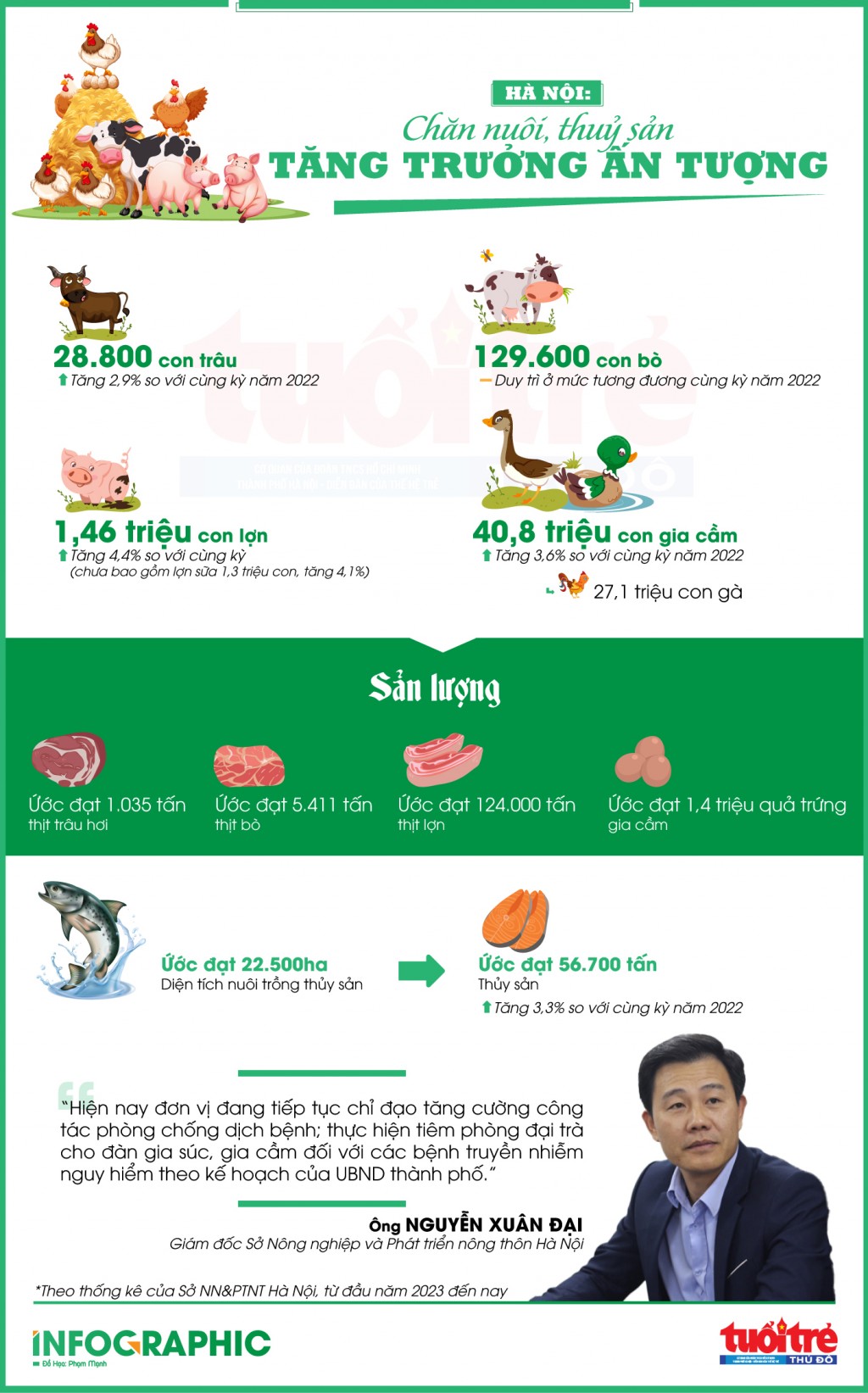 Hà Nội: Chăn nuôi, thuỷ sản tăng trưởng ấn tượng
