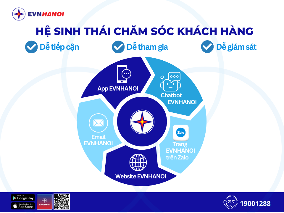 Hệ sinh thái chăm sóc khách hàng của EVNHANOI