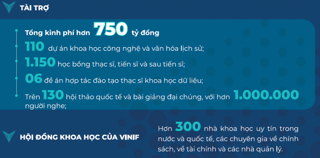 Quỹ Đổi mới sáng tạo Vingroup (VINIF) thuộc Viện Nghiên cứu Dữ liệu lớn (VNCDLL) ra đời từ tháng 8/2018. Ngay từ khi thành lập, VINIF đã ghi dấu ấn đặc biệt đối với giới học thuật Việt Nam khi là Quỹ tư nhân đầu tiên có ngân sách hàng nghìn tỷ đồng tài tr