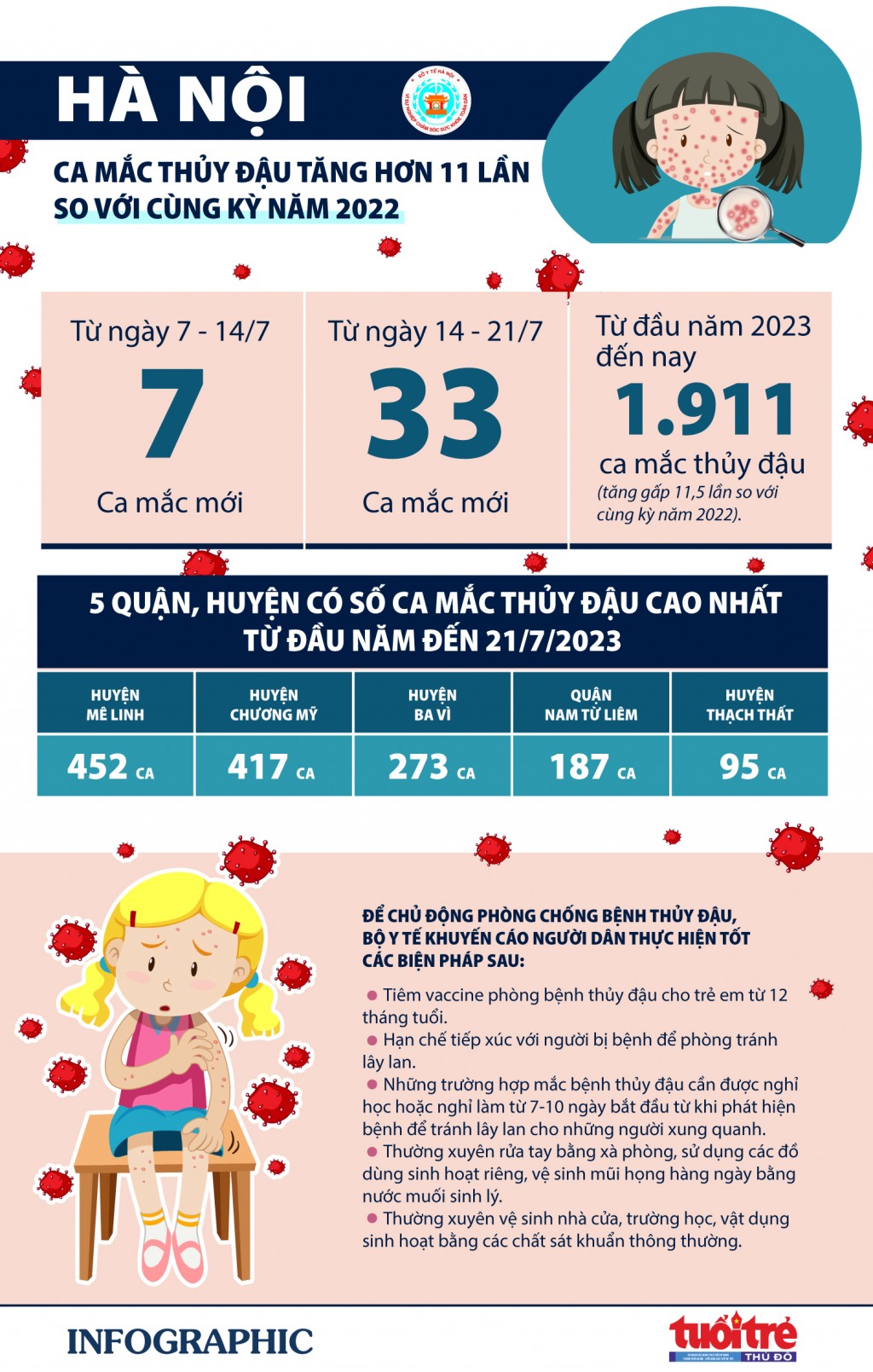 Hà Nội: ca mắc thủy đậu tăng hơn 11 lần so với cùng kỳ năm 2022