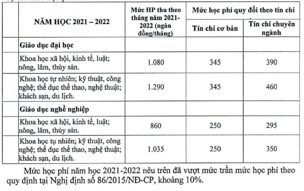 Biểu mẫu về mức học phí năm học 2021-2022 vượt quy định khoảng 10%, tương đương khoảng 5 tỷ đồng (Ảnh biểu mẫu trong Kết luận của Bộ GTVT)