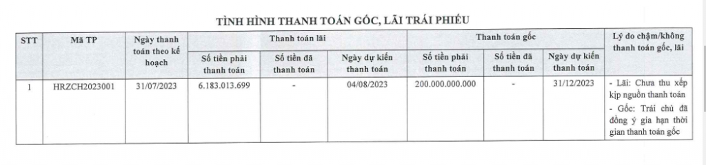 Horizon chậm thanh toán lô trái phiếu trị giá 200 tỷ đồng