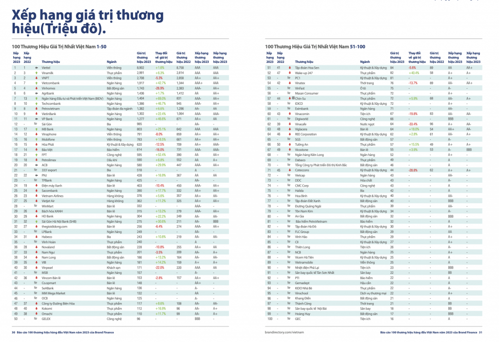 Công bố bảng xếp hạng TOP 100 thương hiệu giá trị nhất Việt Nam 2023