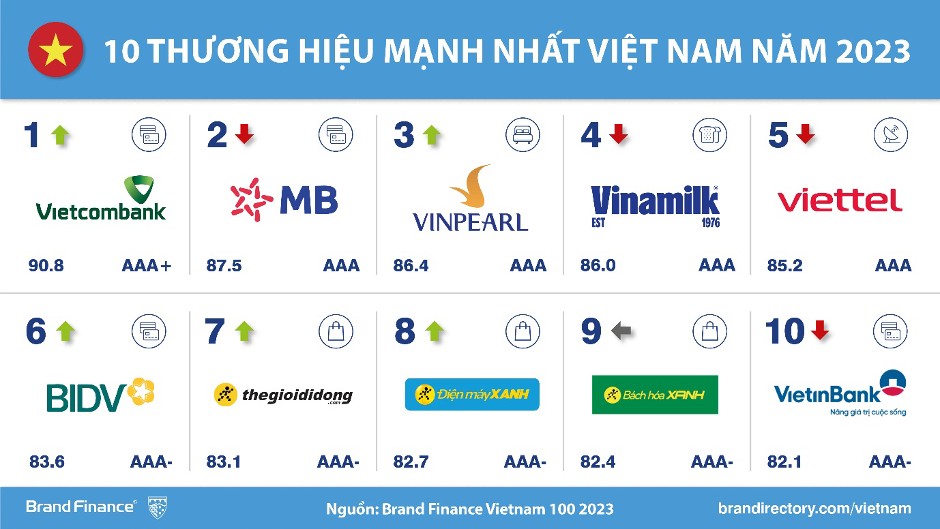 Công bố bảng xếp hạng TOP 100 thương hiệu giá trị nhất Việt Nam 2023