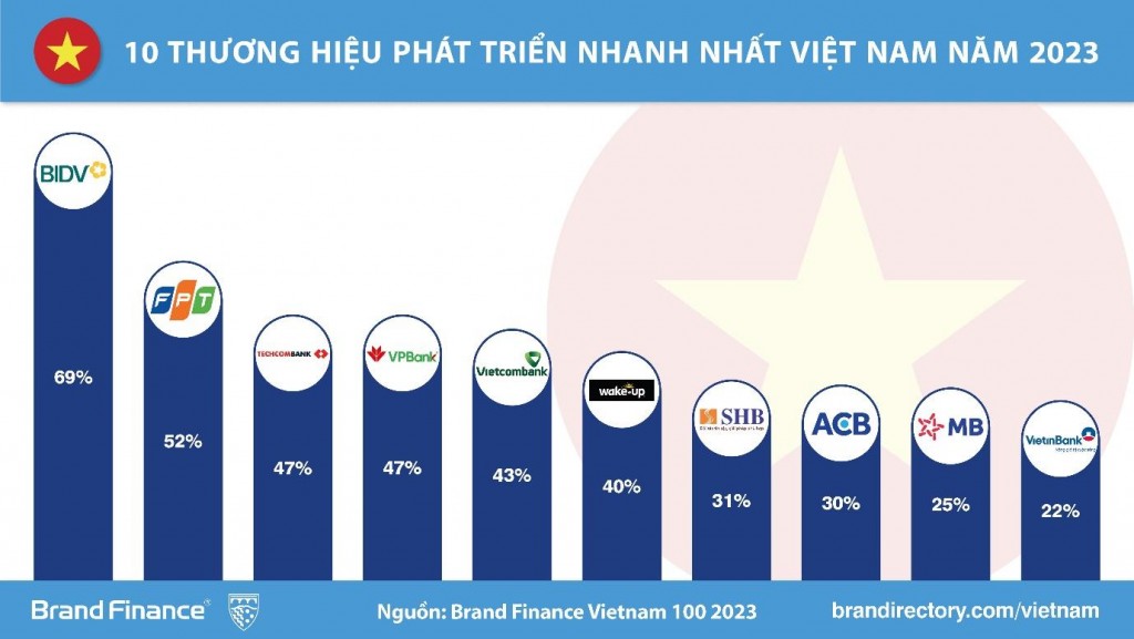 Top 10 thương hiệu phát triển nhanh nhất Việt Nam năm 2023