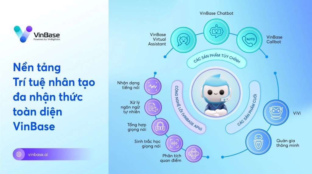  VinBase sẽ được tích hợp công nghệ AI tạo sinh, trở thành nền tảng trí tuệ nhân tạo tạo sinh đầu tiên tại Việt Nam.