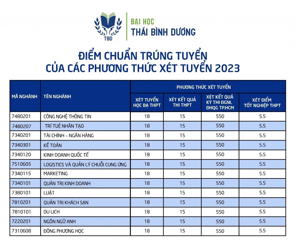 Trường Đại học Thái Bình Dương công bố điểm chuẩn trúng tuyển năm 2023