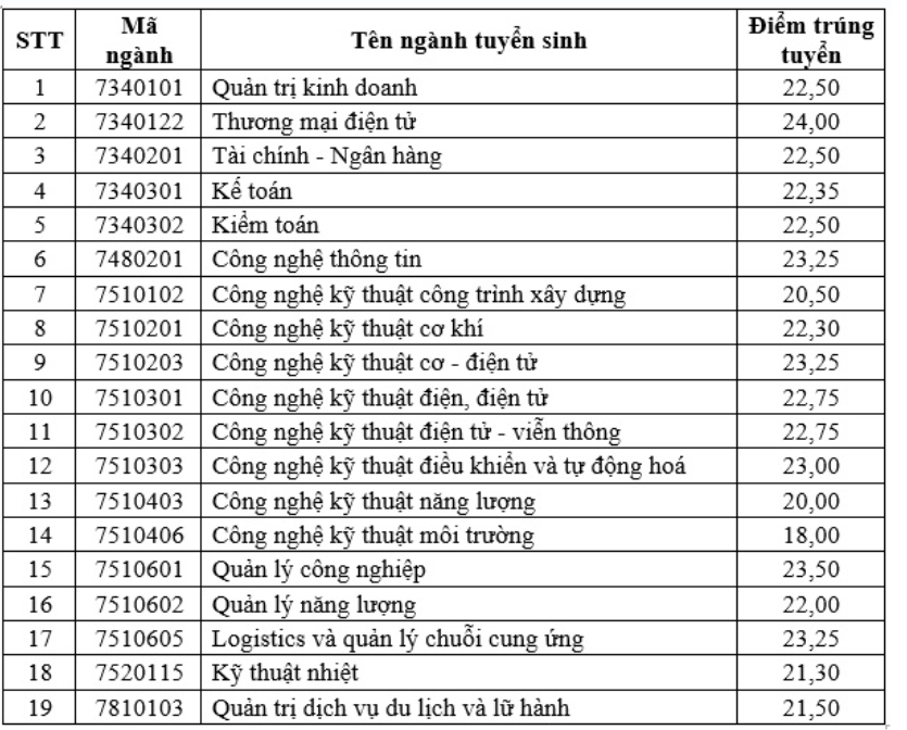 Đại học Điện lực: Thí sinh phải xác nhận nhập học trước 17h ngày 6/9