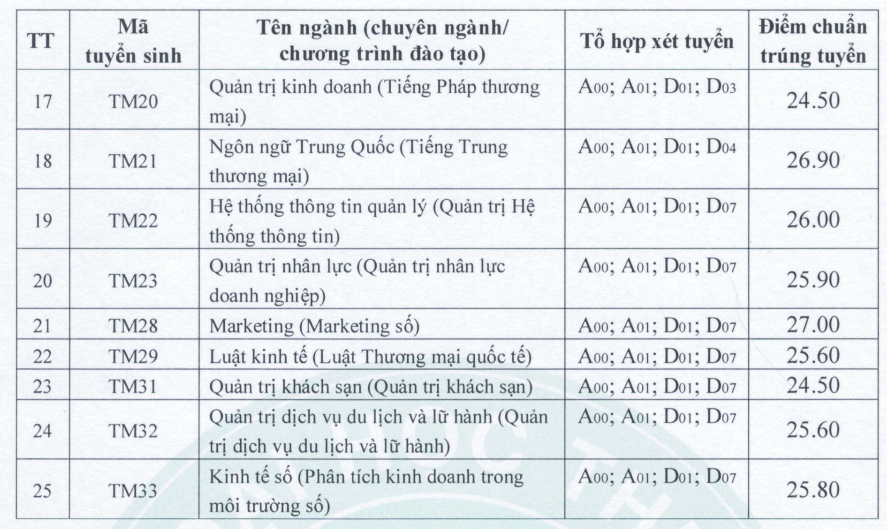 Điểm chuẩn Đại học Thương mại dao động từ 24,5 - 27