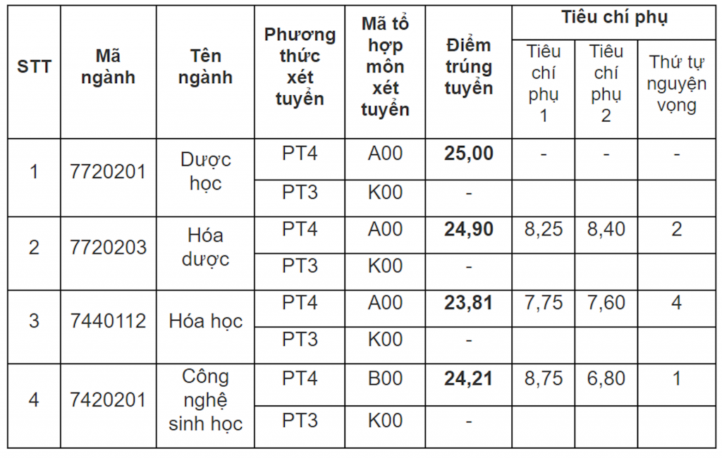 Điểm chuẩn Đại học Dược Hà Nội giảm