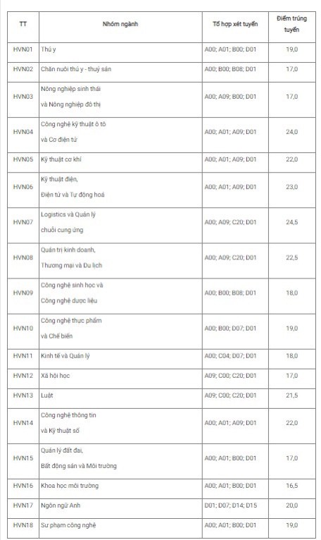 Điểm chuẩn các nhóm ngành của Học viện Nông nghiệp Việt Nam