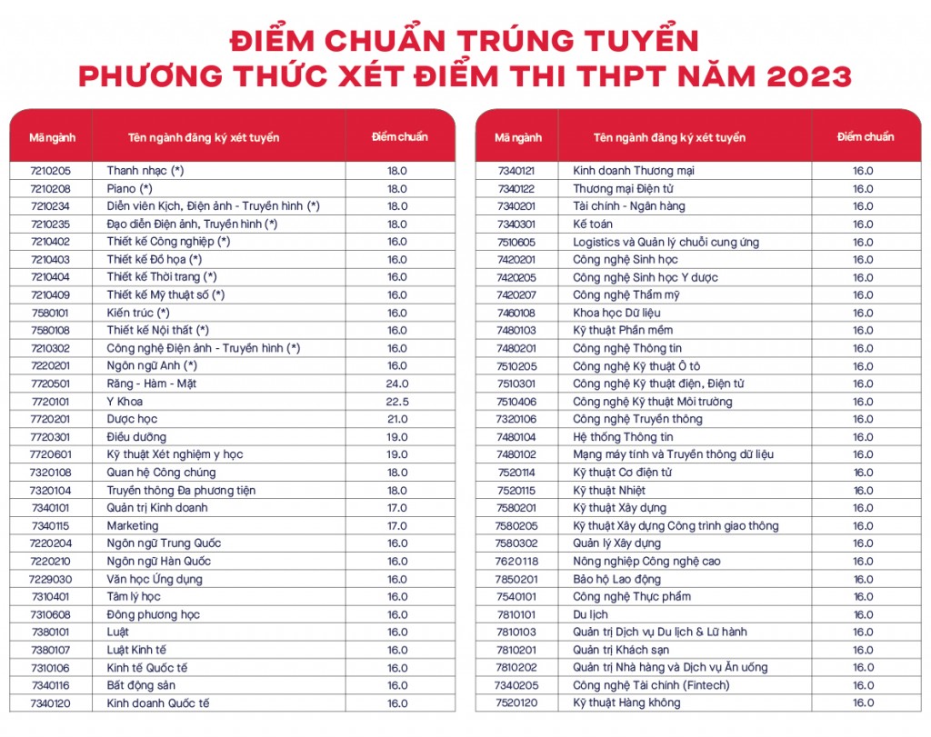 Điểm chuẩn năm 2023 ngành 'hot