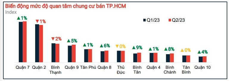 Mức độ quan tâm căn hộ Bình Chánh xếp thứ 2/22 Quận huyện (nguồn batdongsan.com.vn)