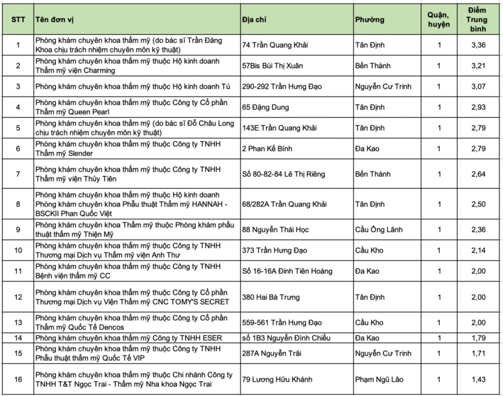 Danh sách các phòng khám vừa được Sở Y tế TP HCM công bố