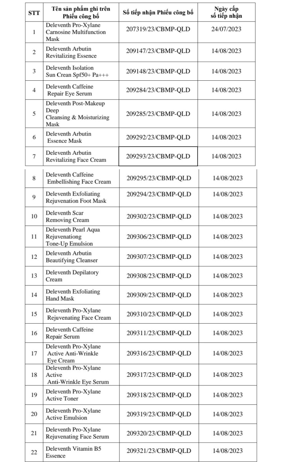 Danh sách 22 loại mỹ phẩm chăm sóc da vừa bị Bộ Y tế thu hồi phiếu tiếp nhận công bố sản phẩm
