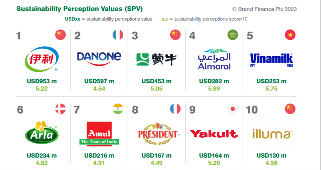 Top 10 Thương hiệu sữa có tính bền vững cao nhất toàn cầu. Nguồn: Brand Finance