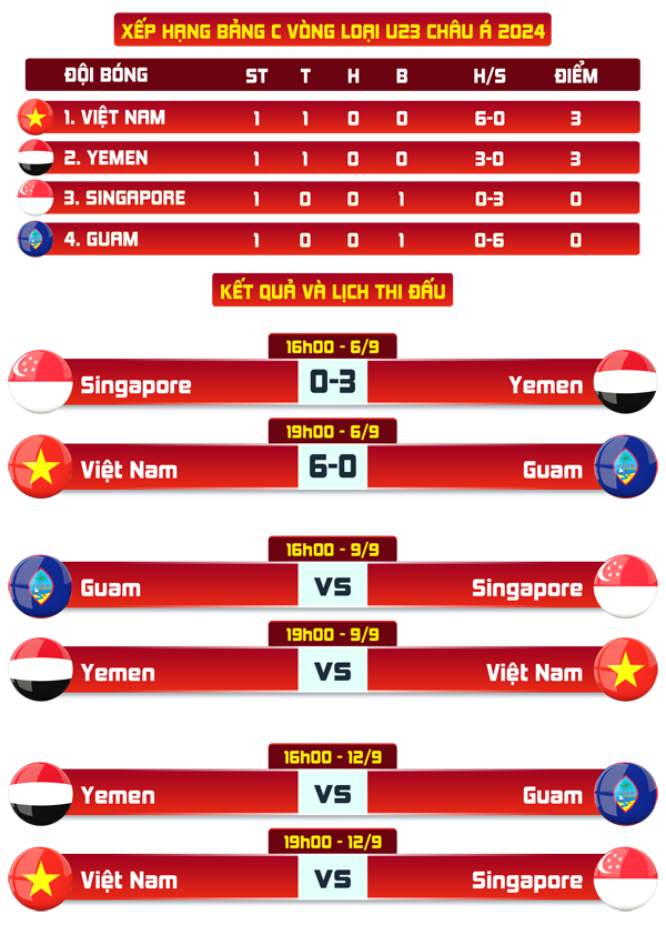 U23 Việt Nam thắng đậm ngày ra quân