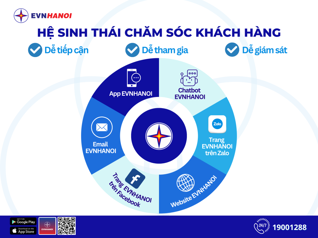 Hệ sinh thái chăm sóc khách hàng EVNHANOI