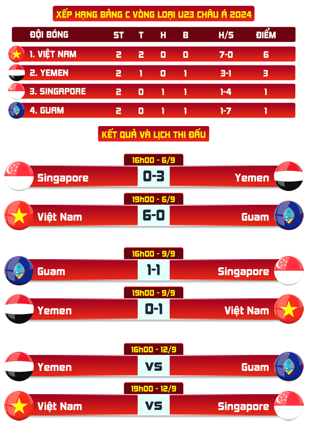 U23 Việt Nam sớm đoạt vé dự vòng chung kết U23 châu Á
