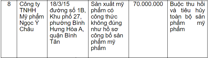 Công ty Mỹ Phẩm Ngọc Ý Châu bị phạt 70 triệu đồng