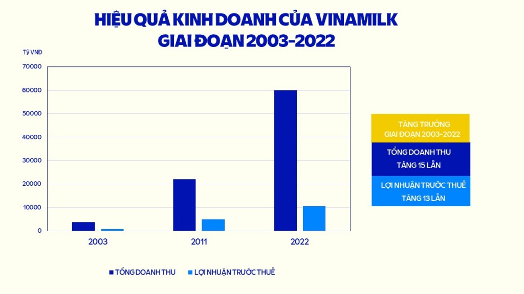 Giai đoạn cổ phần hoá đến nay, doanh thu Vinamilk tăng trưởng gấp 15 lần và lợi nhuận trước thuế tăng 13 lần