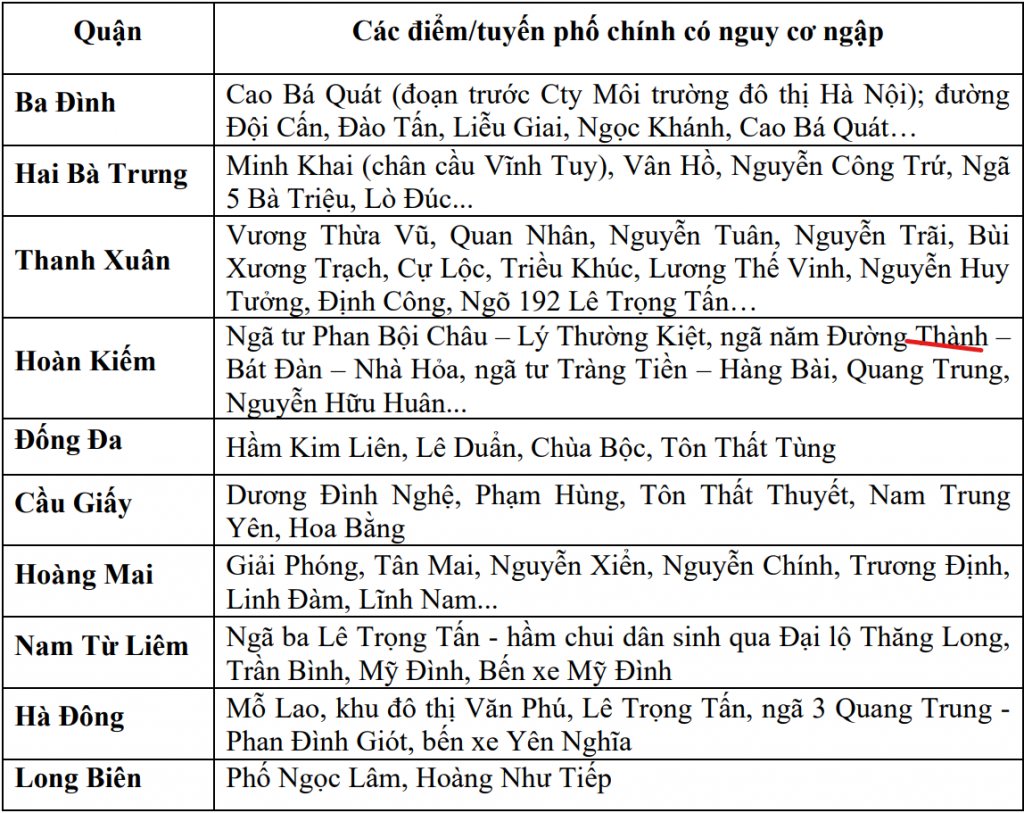 Một số tuyến phố có khả năng ngập sâu (Ảnh: KTTVQG)