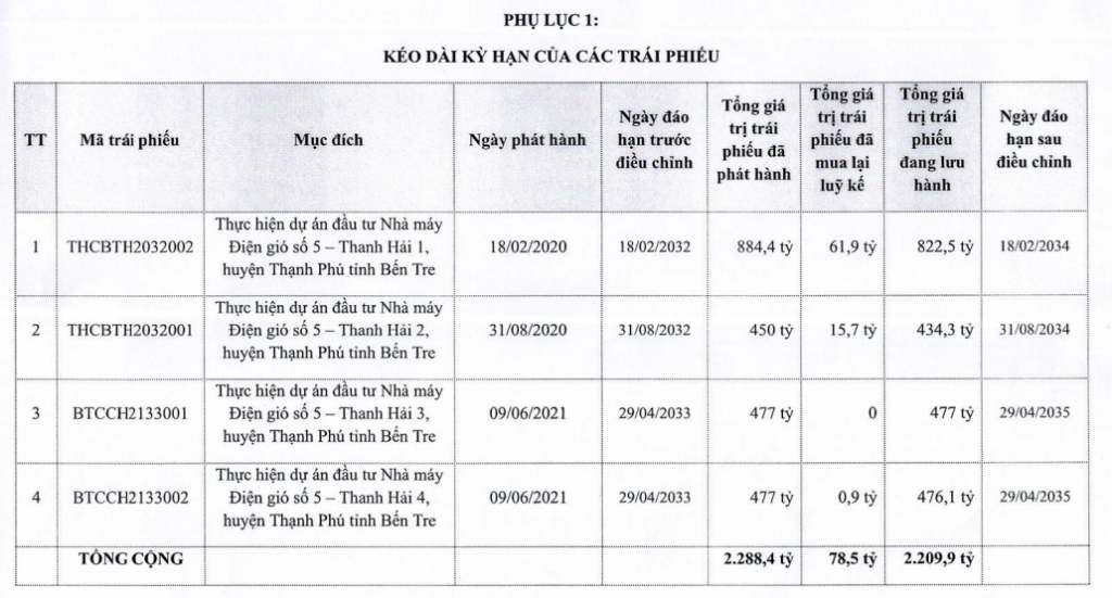 Tân Hoàn Cầu Bến Tre kéo dài kỳ hạn thêm 2 năm đối với 4 trái phiếu