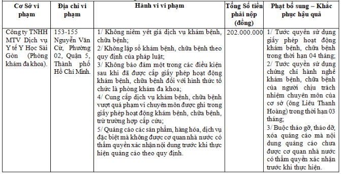 Thông tin xử phạt Phòng khám Y học Sài Gòn