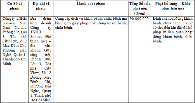 Thông tin xử phạt Công ty TNHH Sonova Việt Nam 