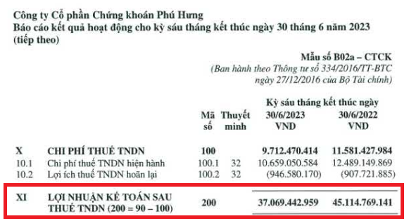 Lợi nhuận sau thuế của chứng khoán Phú Hưng sụt giảm