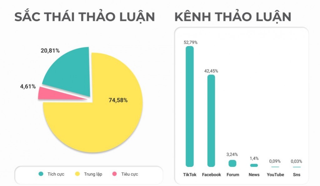 Chiếm tỉ lệ gần như tuyệt đối (hơn 95%) là các thảo luận tích cực và trung lập của người dùng về Xanh SM Bike