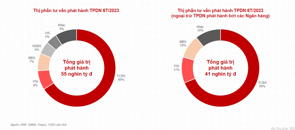 Đồ thị: TCBS chiếm gần 70% thị phần tư vấn phát hành trái phiếu doanh nghiệp nửa đầu năm 2023