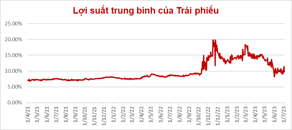 Đồ thị: Lợi suất trung bình của trái phiếu doanh nghiệp đã về quanh mức 10% như năm 2021 – Nguồn: TCBS