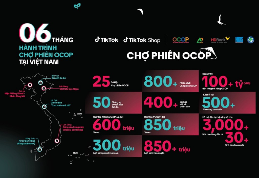 Kết quả 06 tháng hành trình chợ phiên OCOP tại Việt Nam