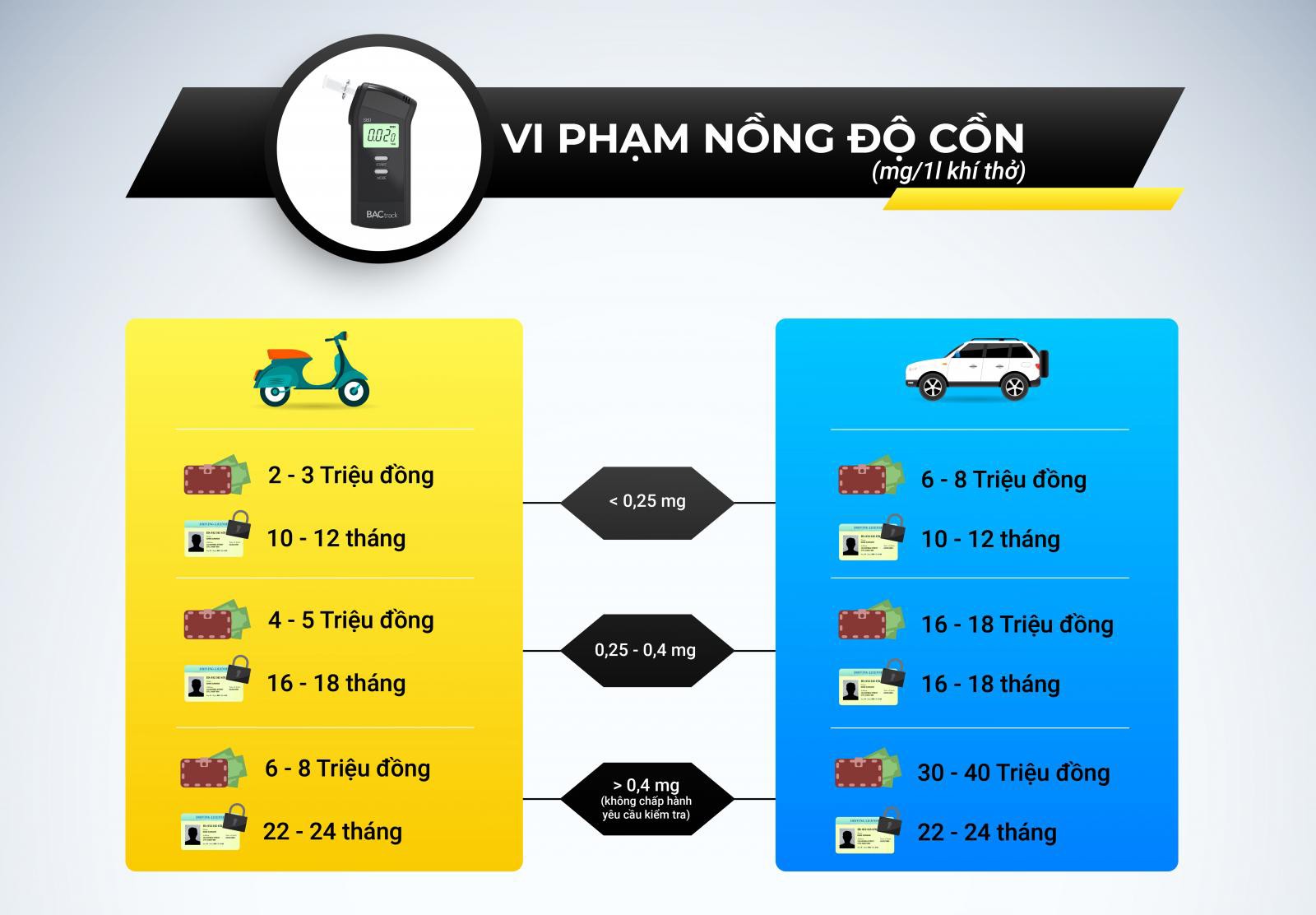 Kể từ ngày 01/01/2020, Nghị định 100 năm 2019 của Chính phủ về xử phạt vi phạm hành chính lĩnh vực giao thông có hiệu lực đã tăng mạnh hàng loạt mức xử phạt, trong đó có mức phạt nồng độ cồn.