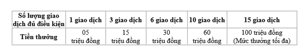 VietinBank tặng tới 100 triệu đồng cho doanh nghiệp XNK