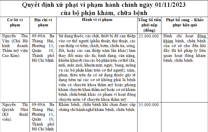 Thông tin xử phạt liên quan đến Thẩm mỹ viện Cao Kim tại TP HCM