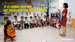 Tỉ lệ trường mầm non đạt chuẩn quốc gia ở Hà Nội chiếm 78,8%
