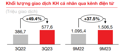 Figure: Khối lượng giao dịch KH cá nhân qua kênh điện tử