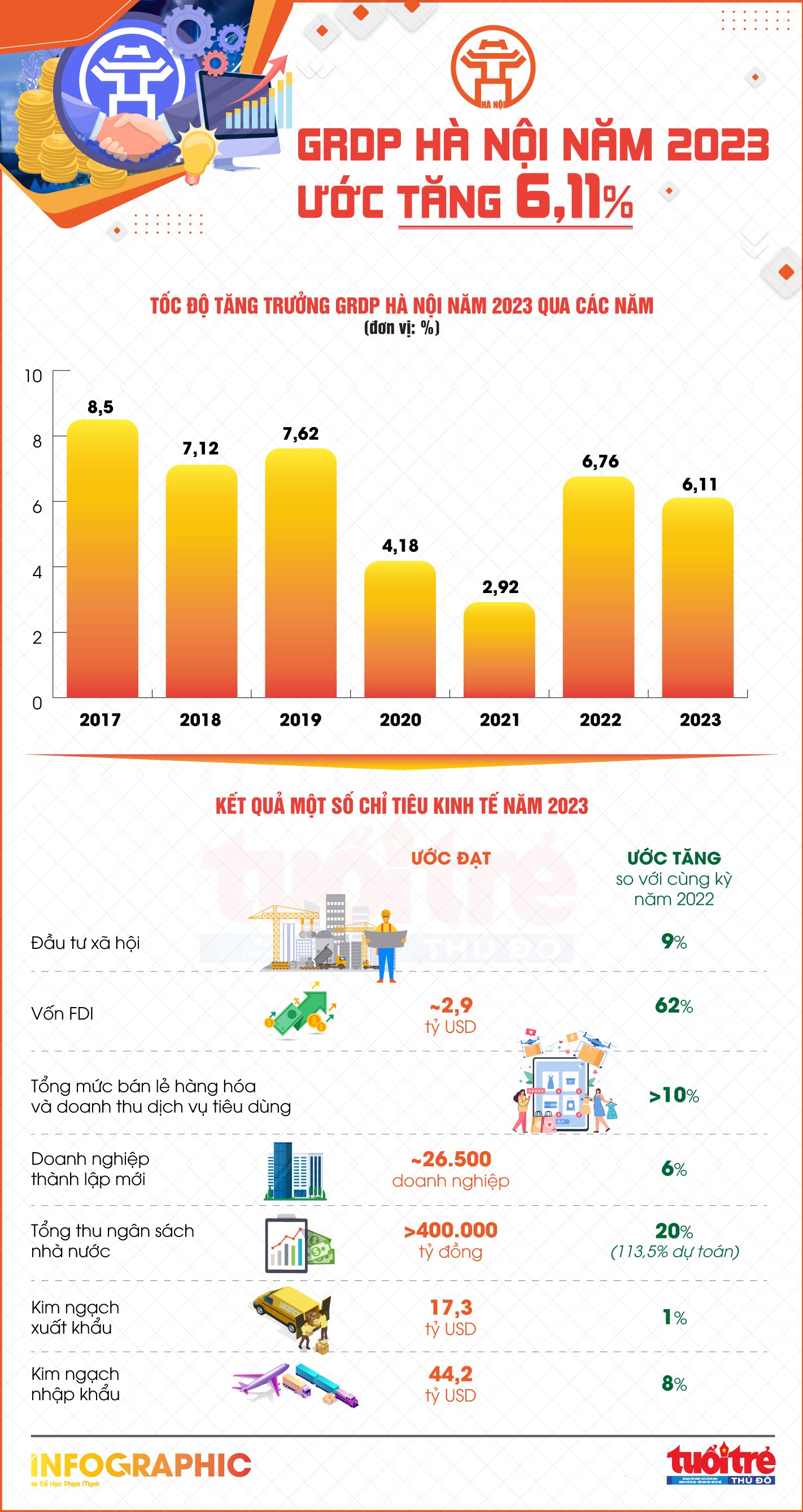 GRDP Hà Nội trong năm 2023 ước tăng 6,11%