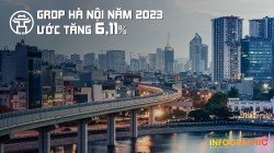 GRDP Hà Nội trong năm 2023 ước tăng 6,11%
