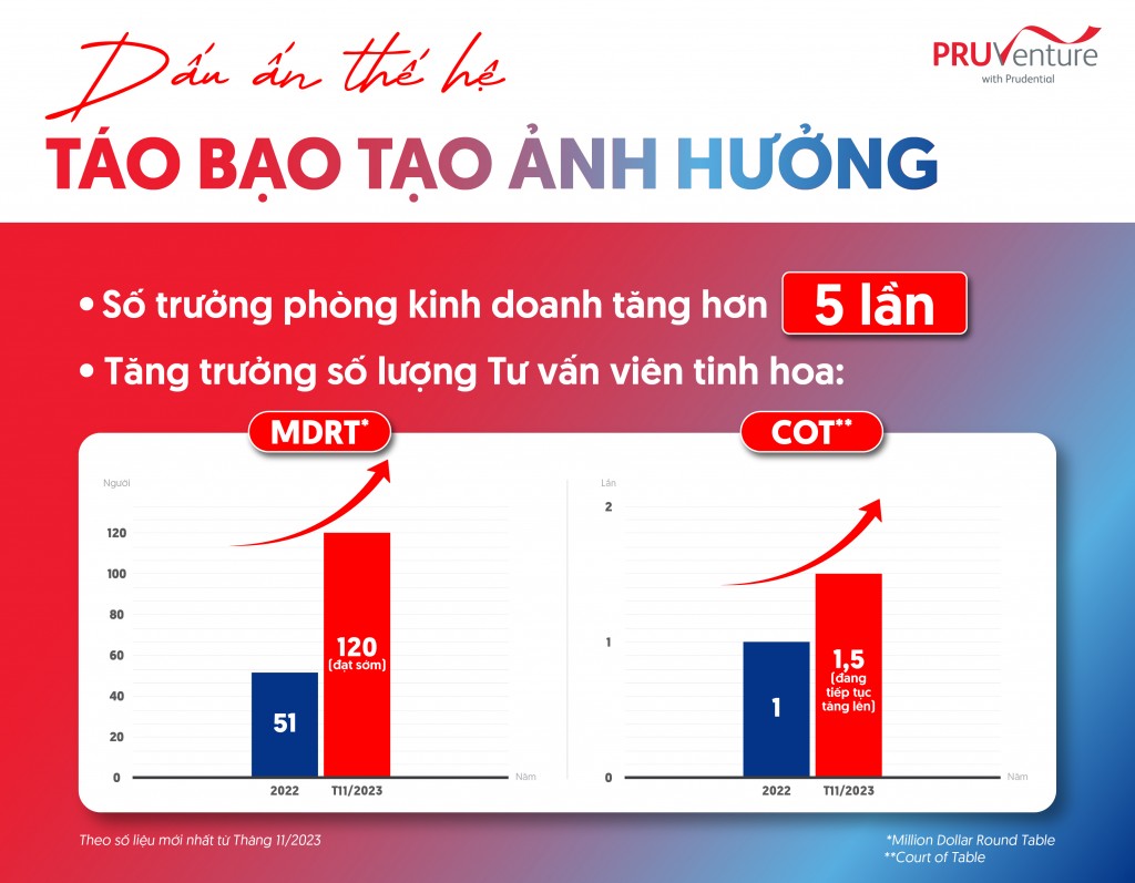 PRUVenture with Prudential tiếp tục khẳng định chất lượng đội ngũ tư vấn viên