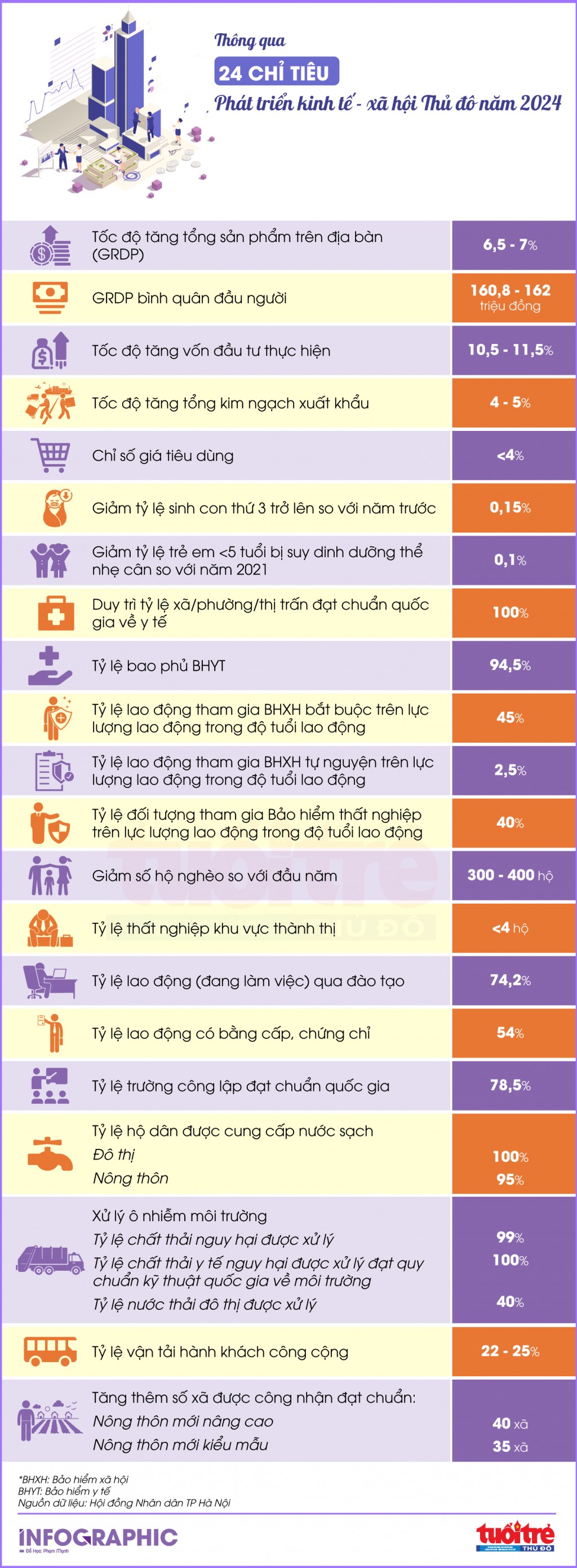24 chỉ tiêu phát triển kinh tế - xã hội Thủ đô năm 2024